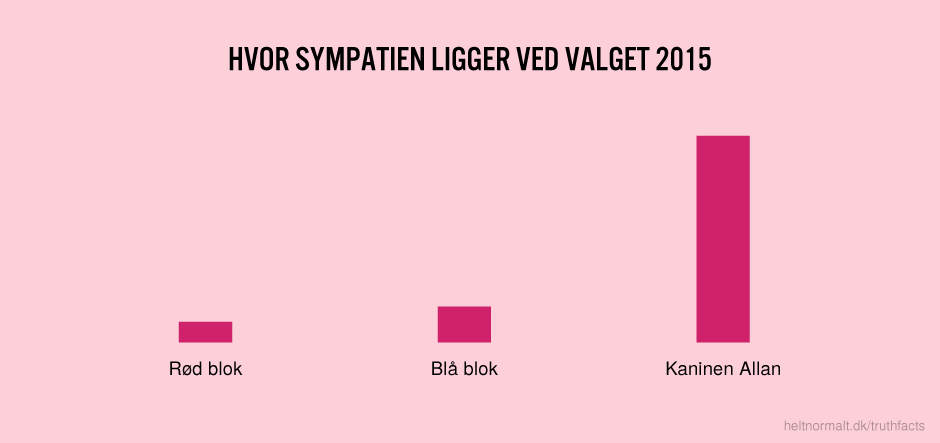 Hvor sympatien ligger ved valget 2015