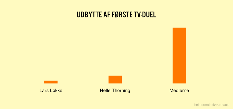 Udbytte af første TV-duel