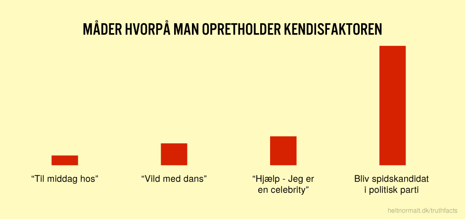 Måder hvorpå man opretholder kendisfaktoren