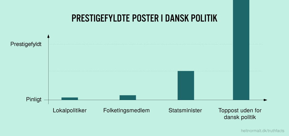 Prestigefyldte poster i dansk politik