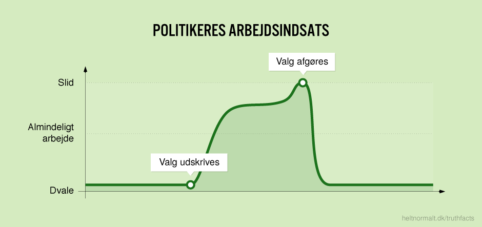 Politikeres arbejdsindsats