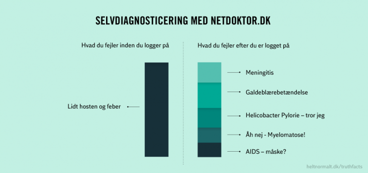 Selvdiagnosticering med netdoktor.dk