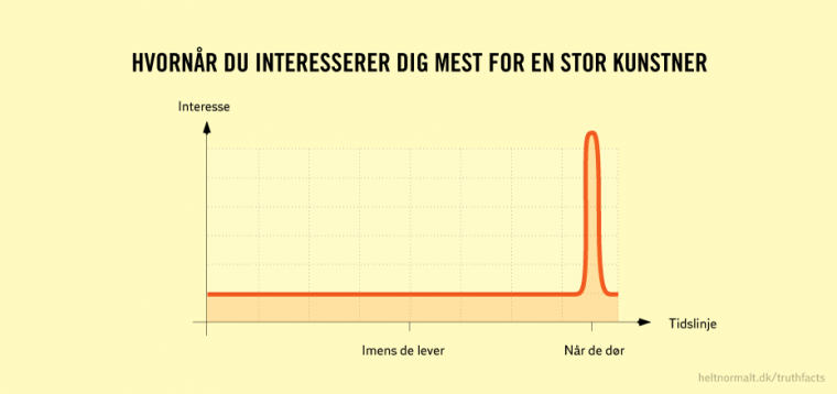 Hvornår du interesserer dig mest for en stor kunstner