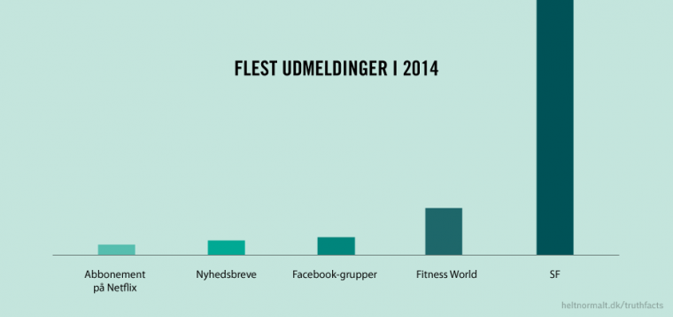 Flest udmeldinger i 2014