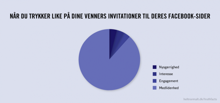 Invitationer til Facebook-sider