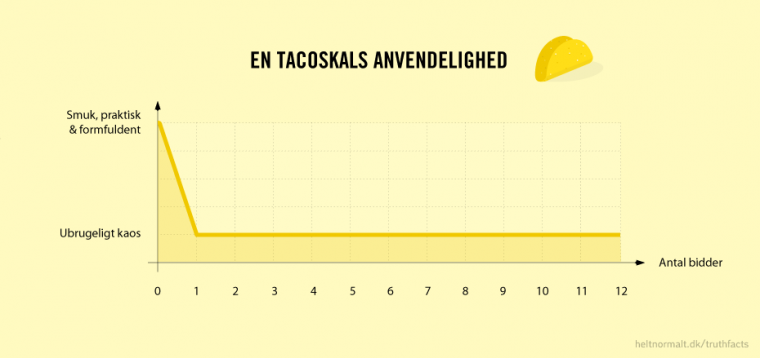 En tacoskals anvendelighed