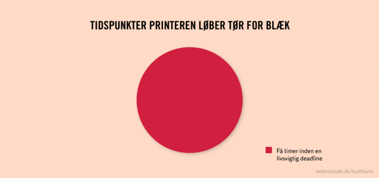 Tidspunkter printeren løber tør for blæk