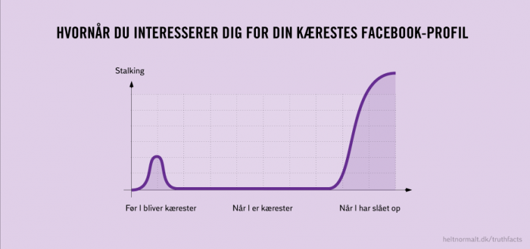 Hvornår du interesserer dig for din kærestes Facebook-profil