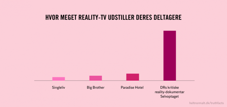 Hvor meget reality-tv udstiller deres deltagere