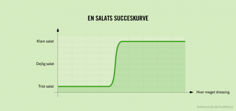 En salats succeskurve