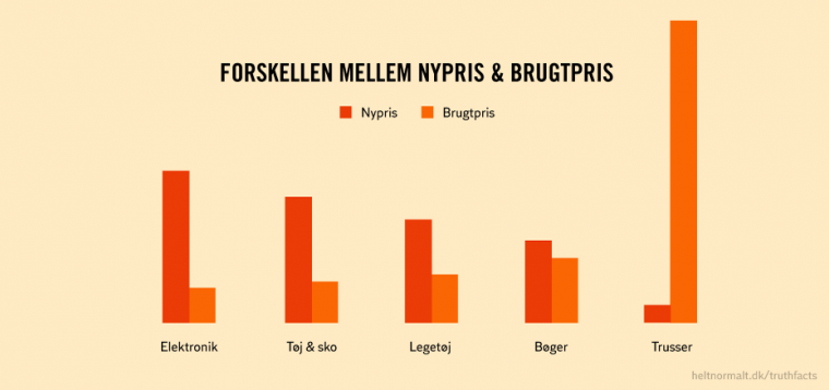 Forskellen mellem brugtpris & nypris