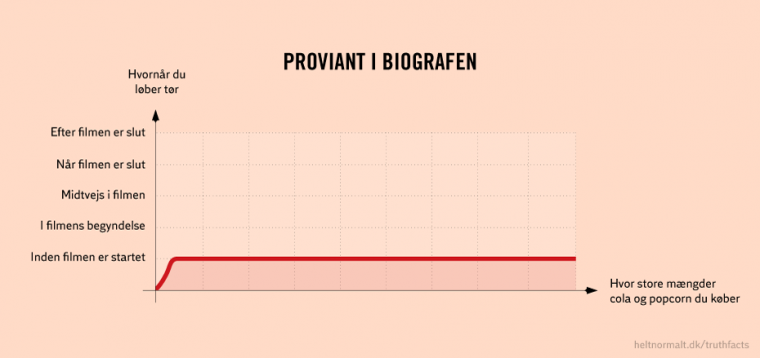 Proviant i biografen