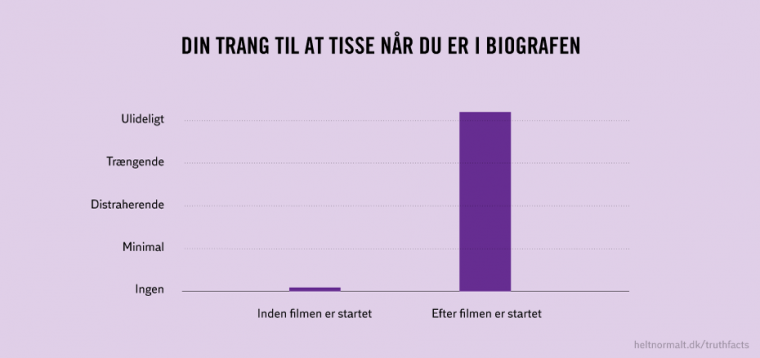 Din trang til at tisse når du er i biografen