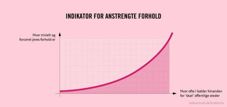 Indikator for anstrengte forhold