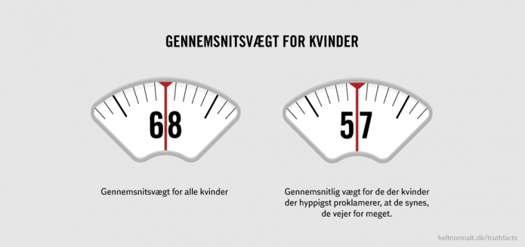 Gennemsnitsvægt for kvinder