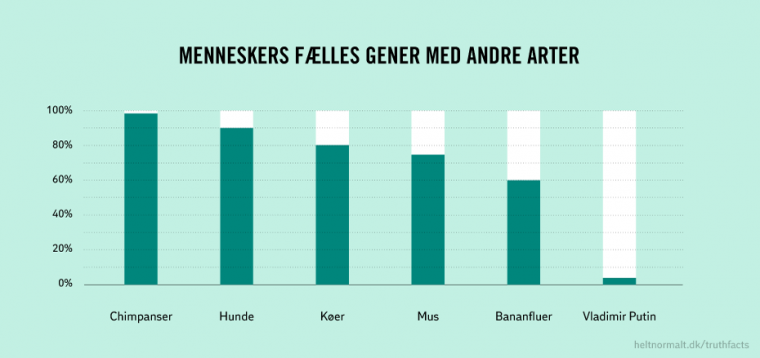 Mennesker fælles gener med andre arter