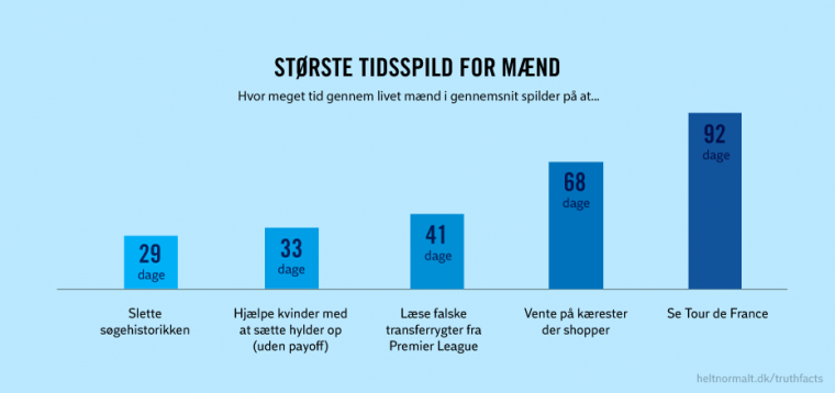 Største tidsspild for mænd