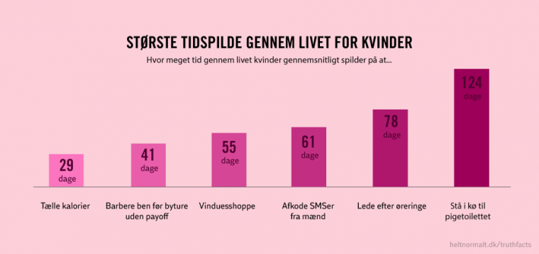 Største tidsspild for kvinder