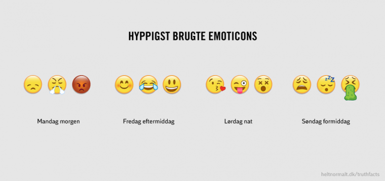 Hyppigst brugte emoticons