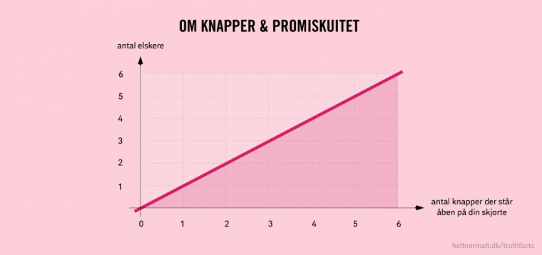 Om knapper & promiskuitet