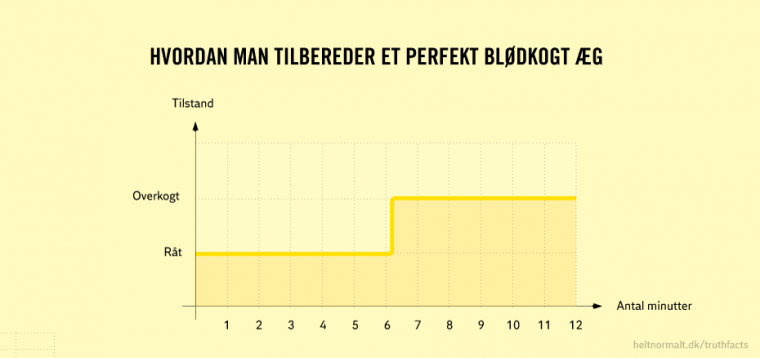 Hvordan man tilbereder et perfekt blødkogt æg