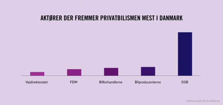 Aktører der fremmer privatbilismen mest i Danmark
