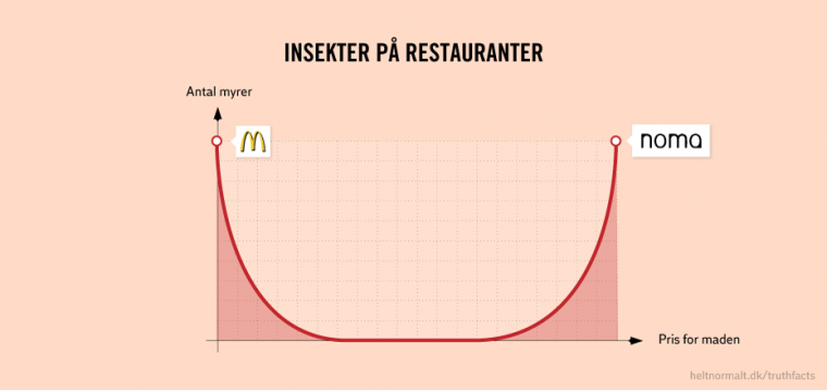 Insekter på restauranter