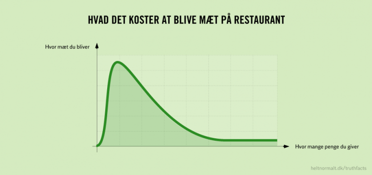 Hvad det koster at blive mæt på restaurant