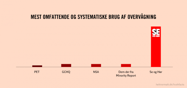 Mest omfattende og systematiske brug af overvågning