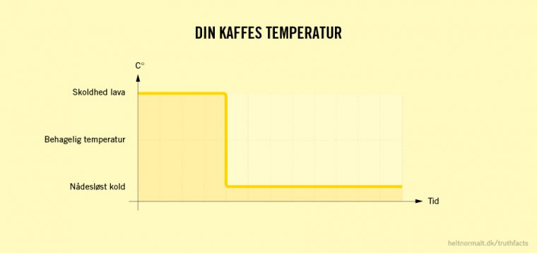 Din kaffes temperatur