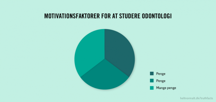 Motivationsfaktorer for at studere odontologi