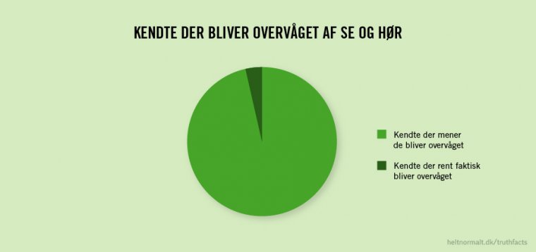 Kendte der bliver overvåget af Se & Hør