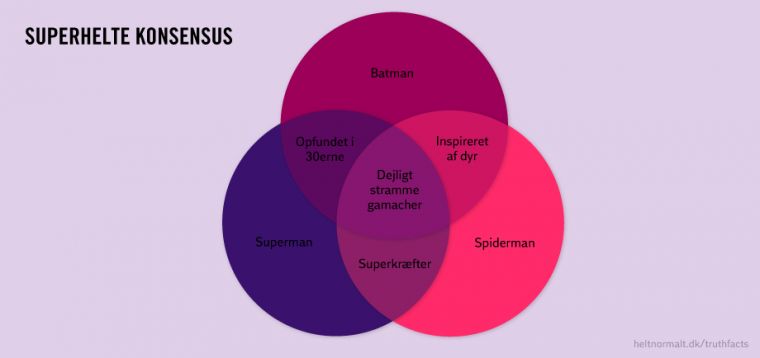 Superhelte konsensus