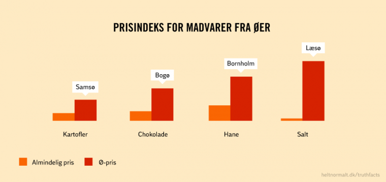 Prisindeks for madvarer fra øer