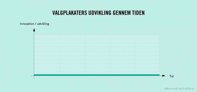 Valgplakaters udvikling gennem tiden
