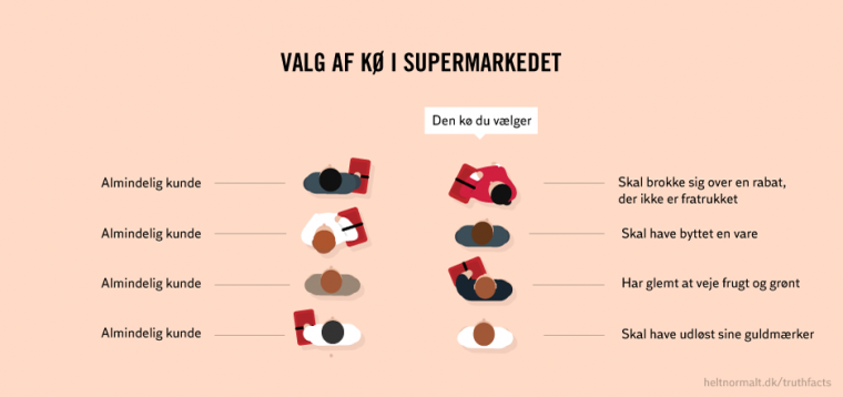 Valg af kø i supermarkedet