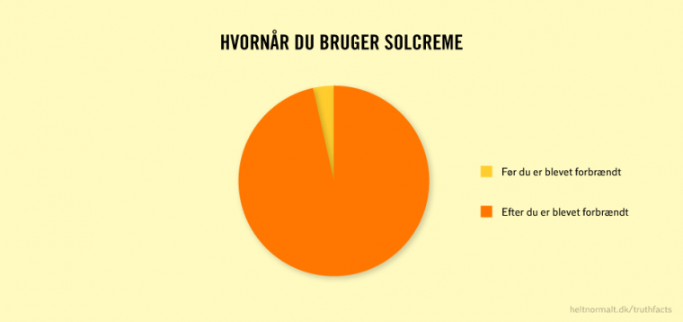 Hvornår du bruger solcreme