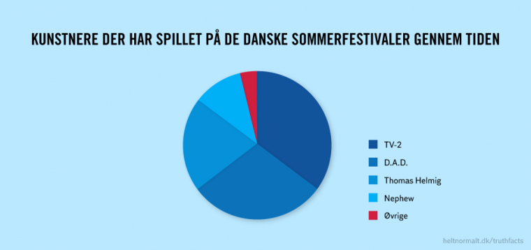 Kunstnere på de danske sommerfestivaler