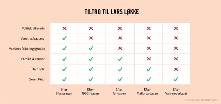 Tiltro til Lars Løkke