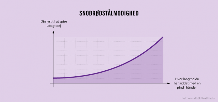 Snobrødstålmodighed