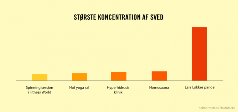 Største koncentration af sved