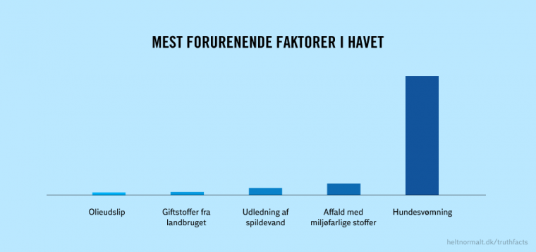 Mest forurenende faktorer i havet