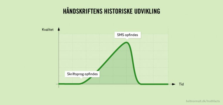 Håndskriftens historiske udvikling