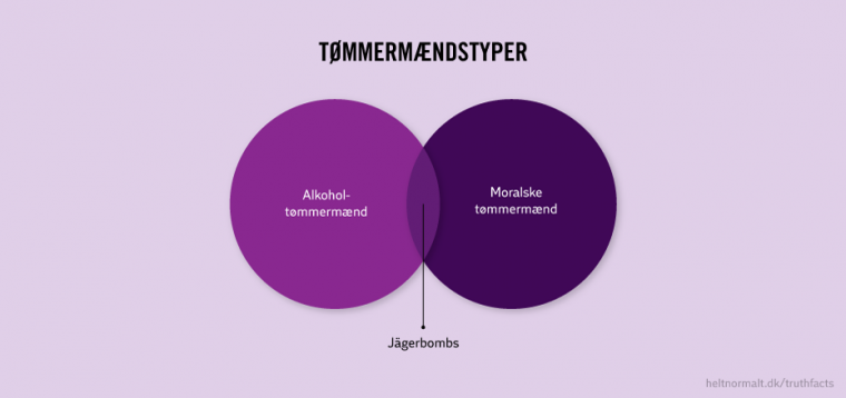 Tømmermændstyper