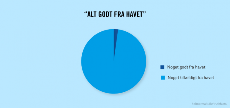 Alt godt fra havet