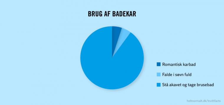Brug af badekar