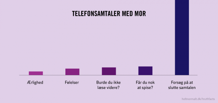 Telefonsamtaler med mor