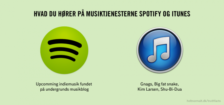 Hvad du hører på Spotify og iTunes