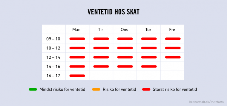 Ventetid hos SKAT