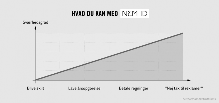 Hvad du kan med NemID